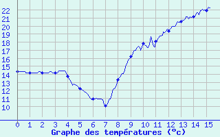 Courbe de tempratures pour Nuaill-sur-Boutonne (17)