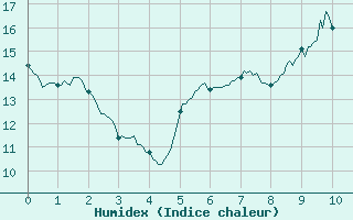 Courbe de l'humidex pour Toussus-le-Noble (78)