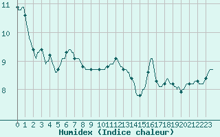 Courbe de l'humidex pour Cabestany (66)