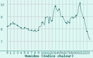 Courbe de l'humidex pour Rochechouart (87)