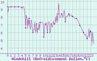 Courbe du refroidissement olien pour Saint-Germain-du-Puch (33)