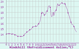 Courbe du refroidissement olien pour Blois-l