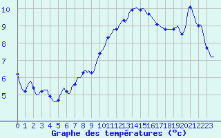 Courbe de tempratures pour Tthieu (40)