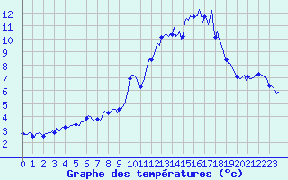 Courbe de tempratures pour Engins (38)