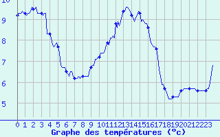 Courbe de tempratures pour Chatelus-Malvaleix (23)