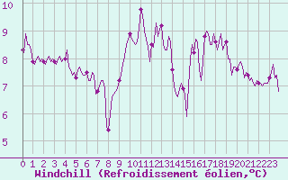 Courbe du refroidissement olien pour Montroy (17)