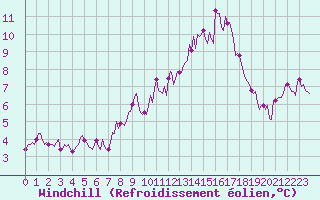 Courbe du refroidissement olien pour Jarny (54)