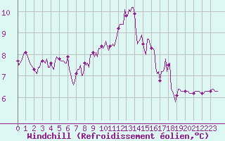 Courbe du refroidissement olien pour Saint-Michel-d