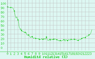 Courbe de l'humidit relative pour Vars - Col de Jaffueil (05)