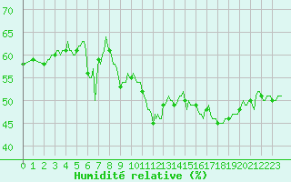 Courbe de l'humidit relative pour Selonnet - Chabanon (04)