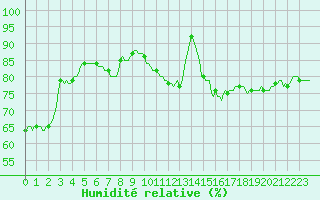 Courbe de l'humidit relative pour La Chapelle (03)