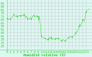 Courbe de l'humidit relative pour Orlu - Les Ioules (09)