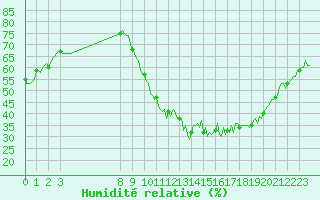 Courbe de l'humidit relative pour Doissat (24)