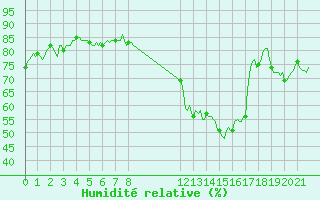 Courbe de l'humidit relative pour Villarzel (Sw)