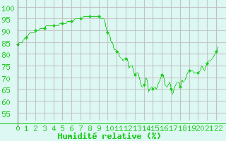 Courbe de l'humidit relative pour Chailles (41)