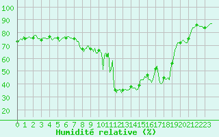 Courbe de l'humidit relative pour Grimentz (Sw)