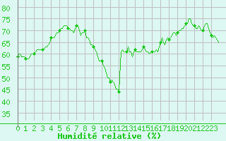 Courbe de l'humidit relative pour Sanary-sur-Mer (83)