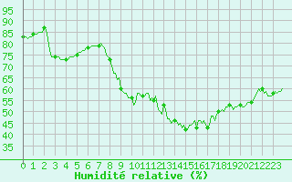 Courbe de l'humidit relative pour Dounoux (88)