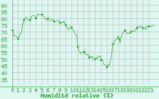 Courbe de l'humidit relative pour Sallles d'Aude (11)