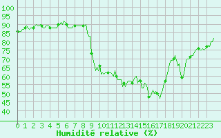 Courbe de l'humidit relative pour Vanclans (25)