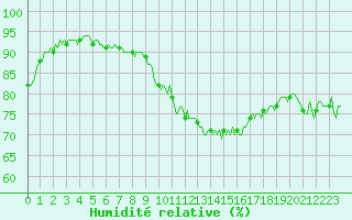 Courbe de l'humidit relative pour Eygliers (05)