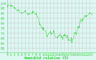 Courbe de l'humidit relative pour Chatelus-Malvaleix (23)