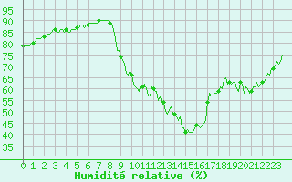 Courbe de l'humidit relative pour Preonzo (Sw)
