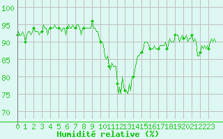 Courbe de l'humidit relative pour Xonrupt-Longemer (88)