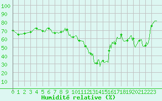 Courbe de l'humidit relative pour Prads-Haute-Blone (04)