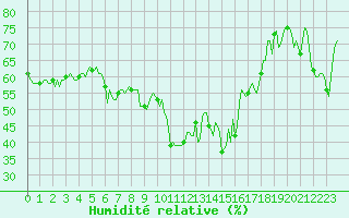 Courbe de l'humidit relative pour Sanary-sur-Mer (83)