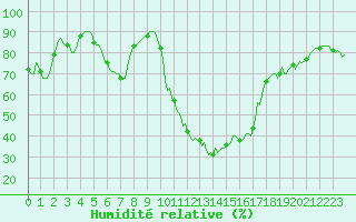 Courbe de l'humidit relative pour Recoubeau (26)