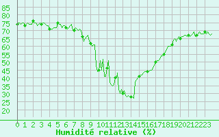 Courbe de l'humidit relative pour Sallanches (74)