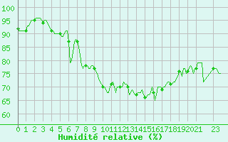 Courbe de l'humidit relative pour Westouter - Heuvelland (Be)
