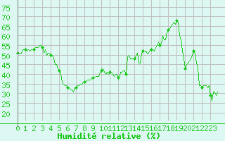 Courbe de l'humidit relative pour Vars - Col de Jaffueil (05)