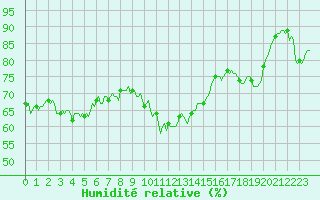 Courbe de l'humidit relative pour Besse-sur-Issole (83)