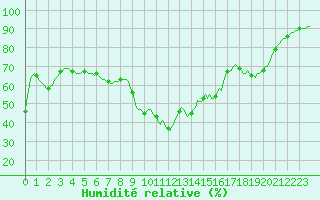 Courbe de l'humidit relative pour Orschwiller (67)