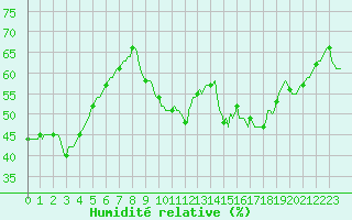 Courbe de l'humidit relative pour Sainte-Ouenne (79)