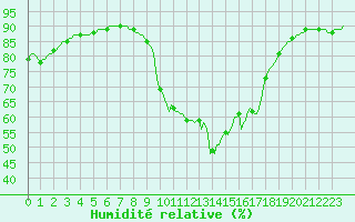 Courbe de l'humidit relative pour Sallles d'Aude (11)