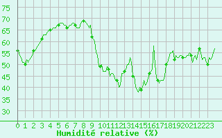 Courbe de l'humidit relative pour Vialas (Nojaret Haut) (48)