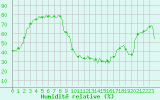 Courbe de l'humidit relative pour Saint-Martin-de-Londres (34)