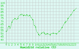 Courbe de l'humidit relative pour Rochegude (26)