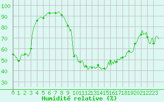 Courbe de l'humidit relative pour Dommartin (25)
