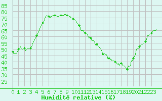 Courbe de l'humidit relative pour Carrion de Calatrava (Esp)