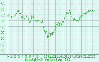 Courbe de l'humidit relative pour Engins (38)