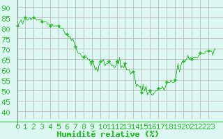 Courbe de l'humidit relative pour Engins (38)