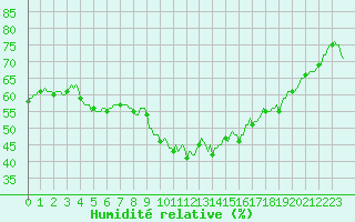Courbe de l'humidit relative pour Vialas (Nojaret Haut) (48)