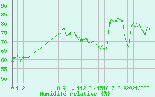 Courbe de l'humidit relative pour San Chierlo (It)