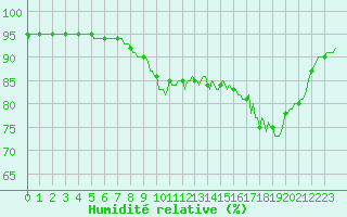 Courbe de l'humidit relative pour Bulson (08)