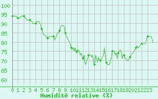 Courbe de l'humidit relative pour Breuillet (17)
