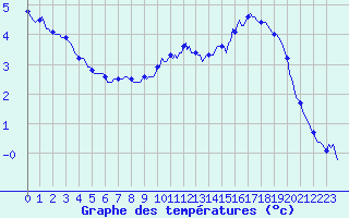 Courbe de tempratures pour Montroy (17)